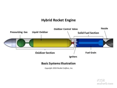 3D打印燃料让混合火箭更安全实惠的