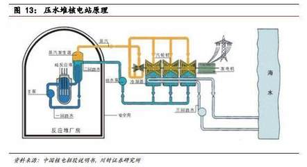 受益新项目审批重启，核电运营收益高且稳定